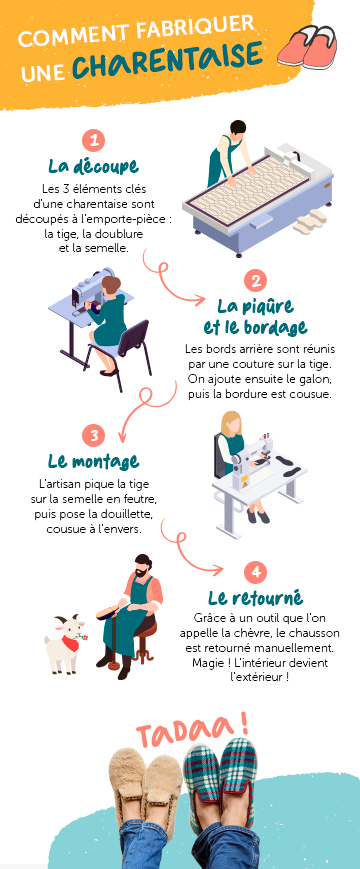 infographie fabrication d'une charentaise infographie fabrication d'une charentaise