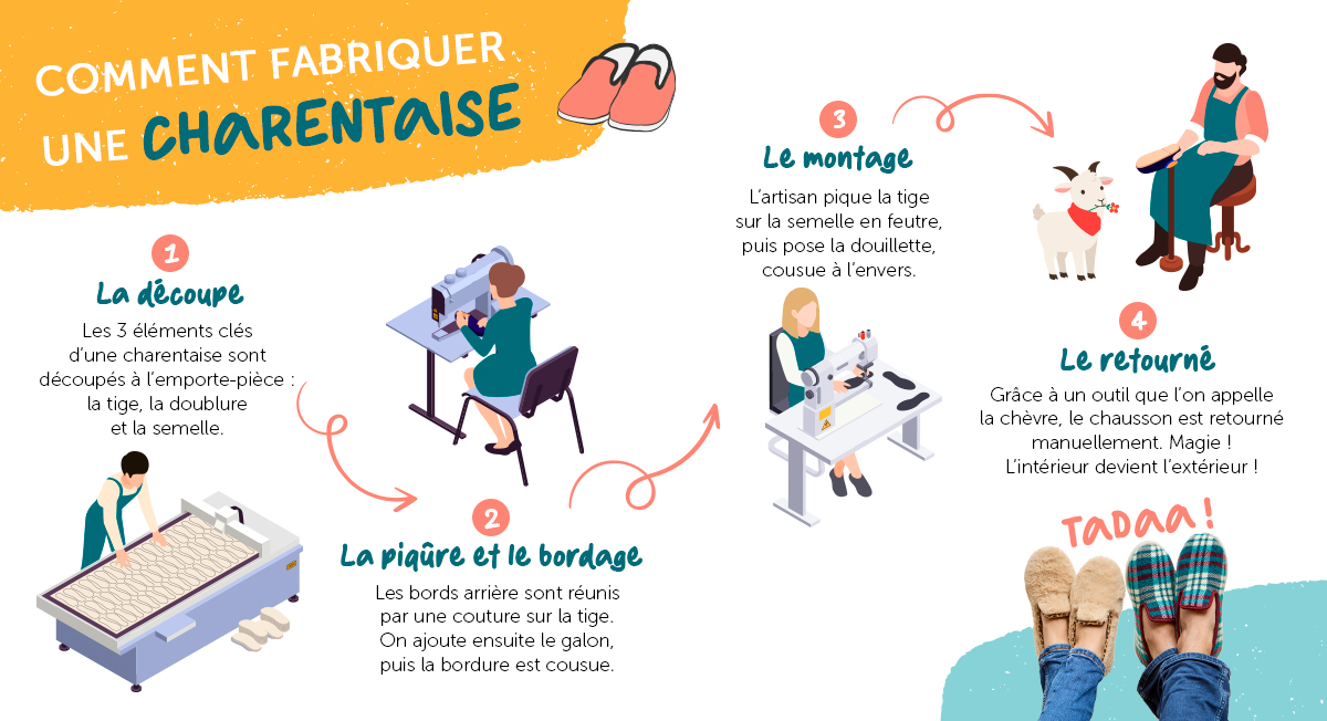 infographie fabrication d'une charentaise infographie fabrication d'une charentaise